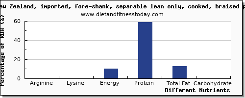 chart to show highest arginine in lamb shank per 100g